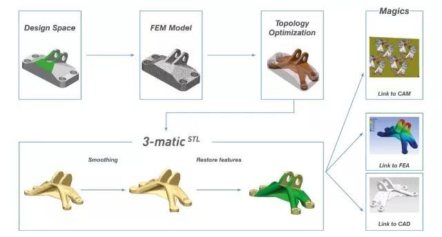 Materialise 3-matic：让拓扑优化更具吸引力