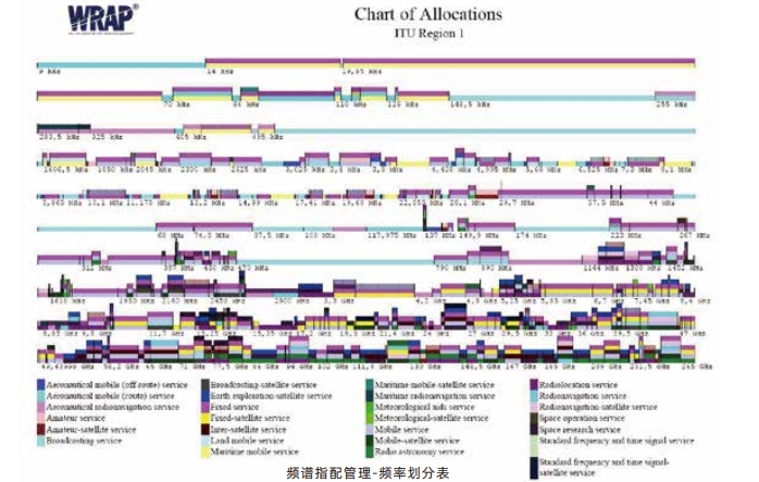 WRAP - 电磁环境仿真分析及频谱规划管理